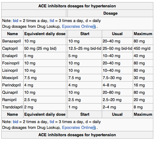Ace Inhibitor Conversion Chart